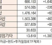 [데이터로 보는 증시]유형별 펀드 자금 동향(1월 3일)