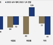 [인천24시] 새해 인천 제조업 체감경기 ‘부정적’