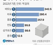 [그래픽] 한국 무역 흑자 교역국 순위