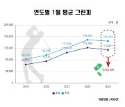 올해 1월 전국 골프장 평균 그린피, 지난해 대비 주중 6.5% 하락