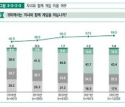 세대 아우르는 문화가 된 게임…부모 59% "자녀와 함께"