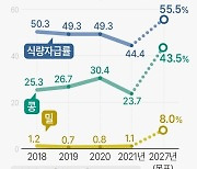 [그래픽] 국내 식량자급률 현황