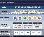 서울시, 2040 서울도시기본계획 확정…도계위 심의 등 모든 절차 완료