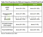 "올해 1분기 낸드 값 최대 15% 하락"