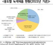 주목받는 '녹색구매' 경기도민 10명 중 7명 "기업 친환경성 고려"