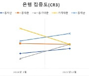 기업은행, 타행이체수수료 면제 연장…은행권 '제로 수수료' 확산