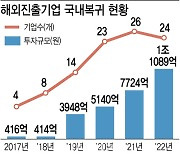 국내복귀 기업 규모 커졌다…작년 1.1조원 투자계획 ‘역대최대’