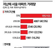 "치솟는 금리 탓"…작년 서울 아파트 저가·소형만 매수