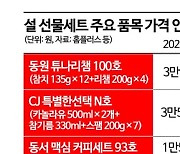 고물가에 '설 선물세트'도 부담…1년 전보다 크게 올라