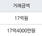 서울 신천동 잠실파크리오 84㎡ 16억8000만원에 거래