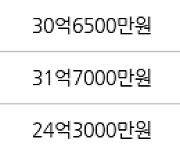 서울 잠원동 신반포4차 100㎡ 24억2000만원에 거래