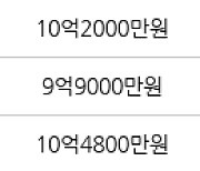 하남 망월동 미사강변골든센트로 74㎡ 8억4000만원에 거래