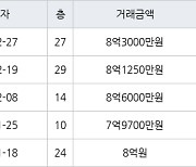 수원 망포동 힐스테이트 영통아파트 84㎡ 8억3000만원에 거래