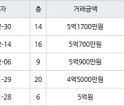 인천 가정동 루원시티프라디움아파트 84㎡ 5억1700만원에 거래