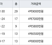 인천 송도동 송도에듀포레 푸르지오아파트 59㎡ 4억9000만원에 거래