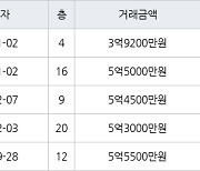 수원 망포동 영통아이파크캐슬2단지 아파트 59㎡ 5억5000만원에 거래