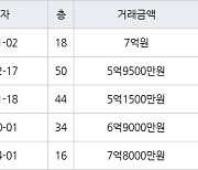 고양 백석동 일산와이시티 59㎡ 7억원에 거래