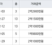 인천 동춘동 해송마을동남아파트 52㎡ 2억2900만원에 거래