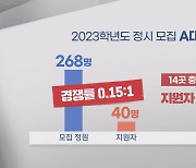 [심층] 등록금 1년 면제까지 내걸었지만···14개 학부 중 10곳이 지원자 '0명'