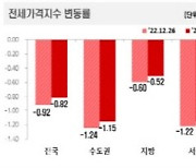 서울 아파트값 39주 만에 하락폭 축소