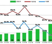 서울 아파트 경매 낙찰가율, 9년만에 80%선 밑으로