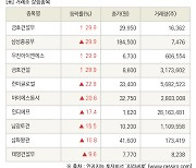 [fnRASSI]장마감, 거래소 상승 종목(금호건설우 29.9% ↑)