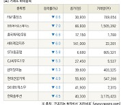 [fnRASSI]장마감, 거래소 하락 종목(F&F홀딩스 -8.6% ↓)