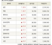 [fnRASSI]장마감, 코스닥 상승 종목(삼진 29.9% ↑)