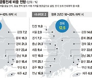 "집값 10~20% 떨어지면… 하반기 전세 8건 중 1건은 깡통" ['깡통전세' 위험 고조]