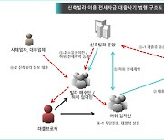 임차인 대신 은행 속여 9억 가로챈 '전세자금 대출' 사기단 기소