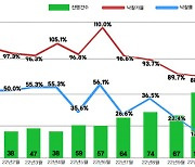 아파트 경매 낙찰가율 30%대까지 급락…집값 추가 하락 신호탄?