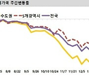 새해 첫 주 전국 주간 아파트 전셋값 0.50% 하락…서울 -0.66%