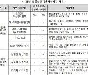 중기부 스타트업 R&D 지원사업 축소…"팁스 중심 확대"