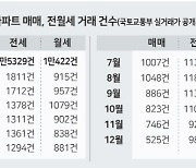 아파트 거래량 매매〈 전·월세, 1만호 이상 격차