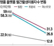 찬바람 부는 명품 플랫폼…각자도생 나섰다