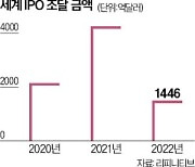 美 IPO 지난해 95% 급감