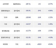 05일, 거래소 기관 순매도상위에 운수장비 업종 6종목