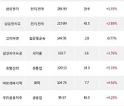 05일, 외국인 거래소에서 삼성전자(+0.69%), SK하이닉스(+0.49%) 등 순매수