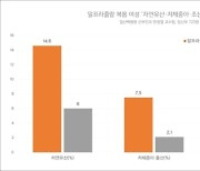 "신경안정제 '알프라졸람', 유산 위험 높인다"