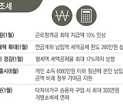 만 0세 부모에 월 70만원…연금 세액공제 900만원까지[2023 새해 달라지는 것]