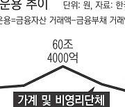 가계는 여윳돈 줄고, 기업은 대출 늘었다