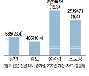 살벌해진 대한민국 … 살인·성폭력 1년새 20% 늘어