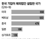 시장성 높고 법인세 낮고 … 美·베트남·싱가포르로 몰려갔다