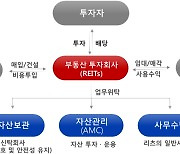 헬스케어·내집마련 新리츠 도입한다…CP 발행도 허용