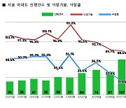 "26억짜리가 18억에…" 목동·마포도 '와르르', 충격의 경매시장