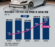 현대차·기아, 美서 첫 두자릿수 점유율 기록..10% 보인다