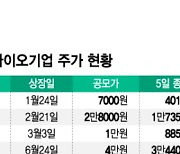 아토피藥 2상 결과 앞둔 샤페론…이유있는 상장 새내기 1등 성적표