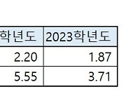 반짝 인기 끝나고 평균 경쟁률 깎아먹는 신세…교육대 경쟁률 보니