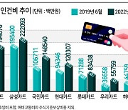 직원수 줄었는데 인건비 3년간 22% 증가...어렵다던 카드사 인센티브 대체 얼마길래