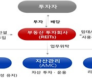 헬스케어·내집마련 리츠 신설···CP 자금조달 허용